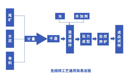 免烧砖工艺流程1