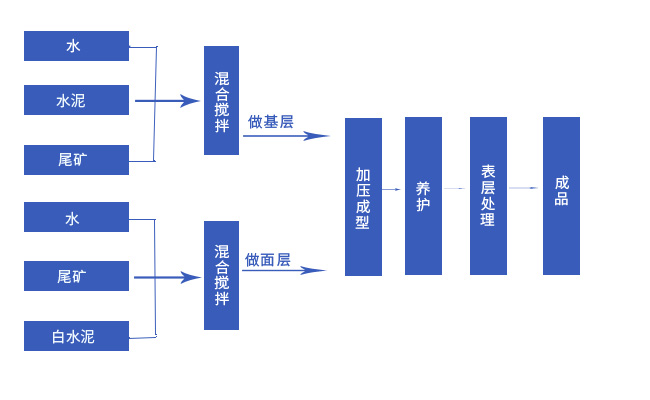 全自动砌块机利用铁尾矿打制美丽装饰砖