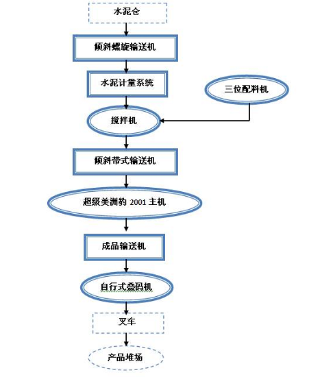 尾矿渣制砖生产线