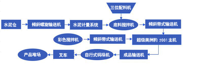 免烧砖机设备工艺流程